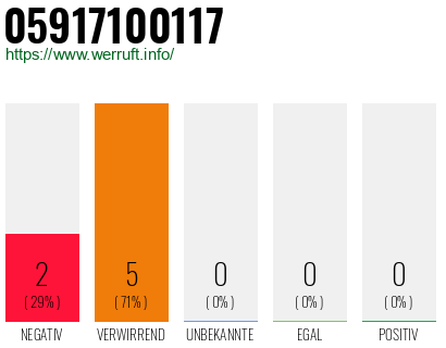 Rufnummer 05917100117 Telefonnummer 05917100117