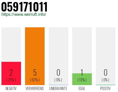 Rufnummer 059171011 Telefonnummer 059171011