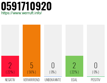 Rufnummer 0591710920 Telefonnummer 0591710920