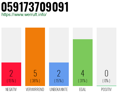 Rufnummer 059173709091 Telefonnummer 059173709091