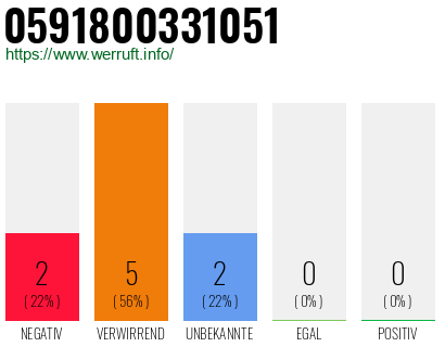 Rufnummer 0591800331051 Telefonnummer 0591800331051