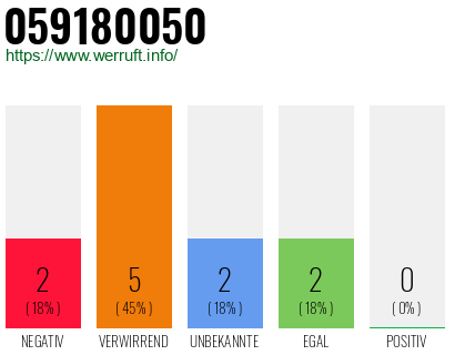 Rufnummer 059180050 Telefonnummer 059180050
