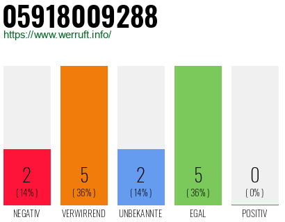 Rufnummer 05918009288 Telefonnummer 05918009288
