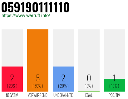 Rufnummer 059190111110 Telefonnummer 059190111110