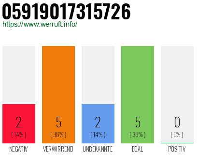 Rufnummer 05919017315726 Telefonnummer 05919017315726