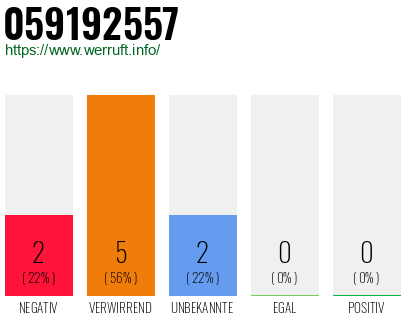 Rufnummer 059192557 Telefonnummer 059192557