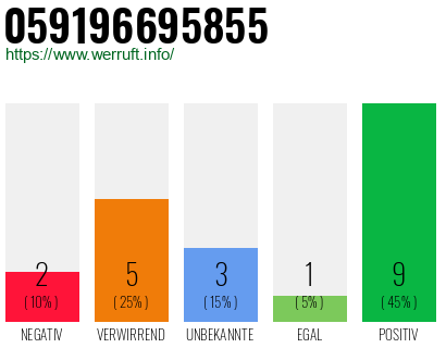 Rufnummer 059196695855 Telefonnummer 059196695855