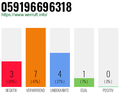 Rufnummer 059196696318 Telefonnummer 059196696318