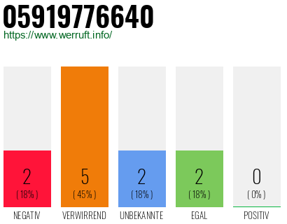 Rufnummer 05919776640 Telefonnummer 05919776640