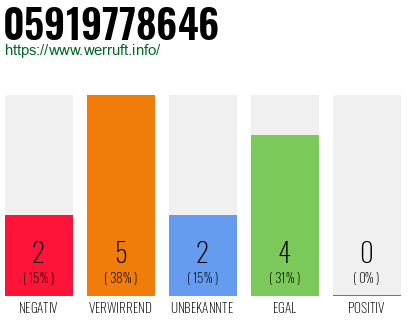 Rufnummer 05919778646 Telefonnummer 05919778646