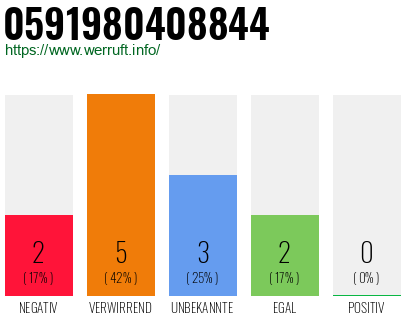 Rufnummer 0591980408844 Telefonnummer 0591980408844
