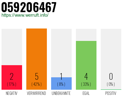 Rufnummer 059206467 Telefonnummer 059206467
