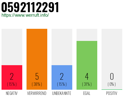 Rufnummer 0592112291 Telefonnummer 0592112291