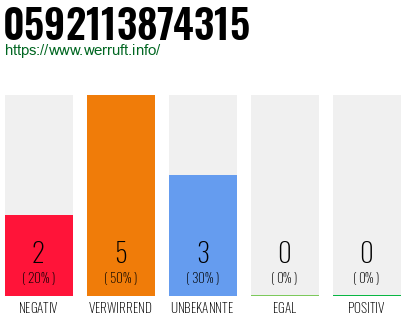 Rufnummer 0592113874315 Telefonnummer 0592113874315