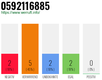 Rufnummer 0592116885 Telefonnummer 0592116885