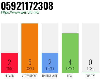 Rufnummer 05921172308 Telefonnummer 05921172308