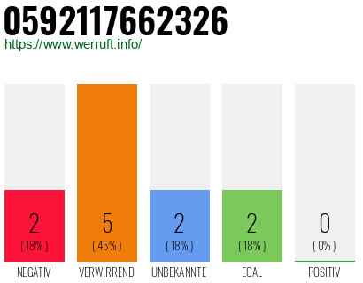 Rufnummer 0592117662326 Telefonnummer 0592117662326