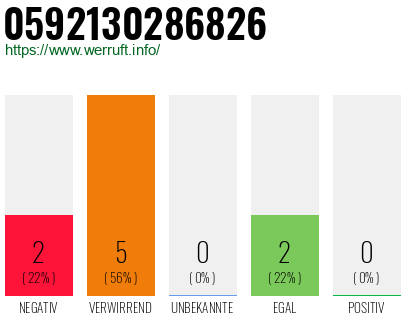 Rufnummer 0592130286826 Telefonnummer 0592130286826