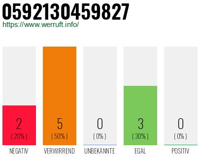 Rufnummer 0592130459827 Telefonnummer 0592130459827
