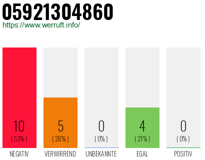 Rufnummer 05921304860 Telefonnummer 05921304860