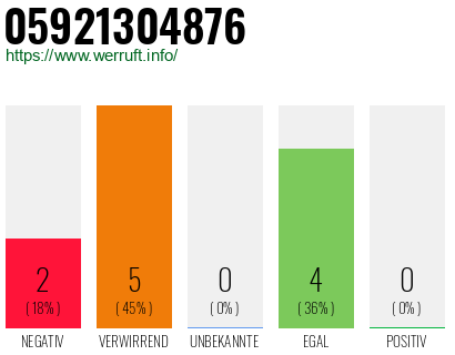 Rufnummer 05921304876 Telefonnummer 05921304876