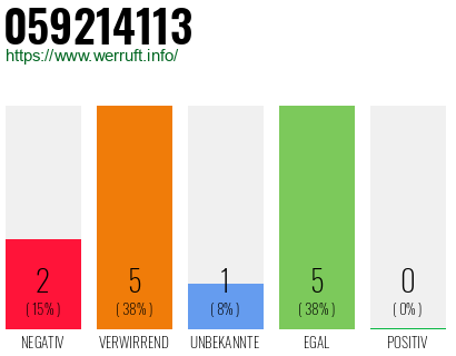 Rufnummer 059214113 Telefonnummer 059214113