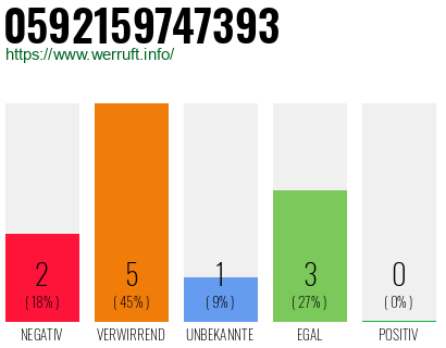 Rufnummer 0592159747393 Telefonnummer 0592159747393