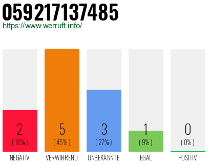 Rufnummer 059217137485 Telefonnummer 059217137485