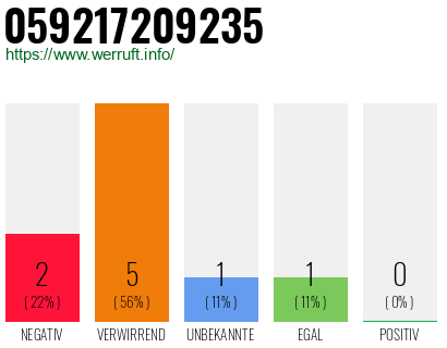 Rufnummer 059217209235 Telefonnummer 059217209235