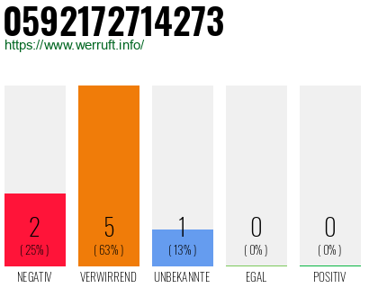 Rufnummer 0592172714273 Telefonnummer 0592172714273