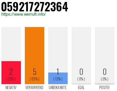 Rufnummer 059217272364 Telefonnummer 059217272364