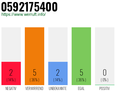 Rufnummer 0592175400 Telefonnummer 0592175400