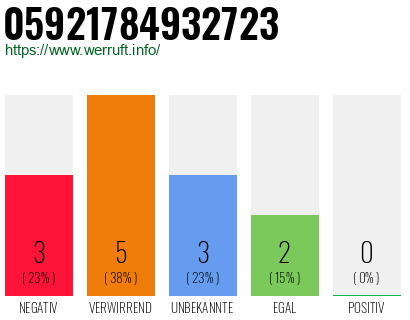 Rufnummer 05921784932723 Telefonnummer 05921784932723