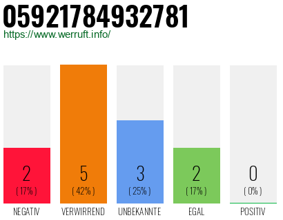 Rufnummer 05921784932781 Telefonnummer 05921784932781