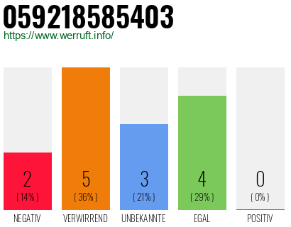 Rufnummer 059218585403 Telefonnummer 059218585403