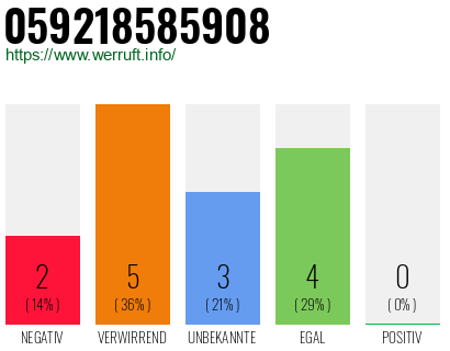 Rufnummer 059218585908 Telefonnummer 059218585908