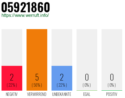 Rufnummer 05921860 Telefonnummer 05921860