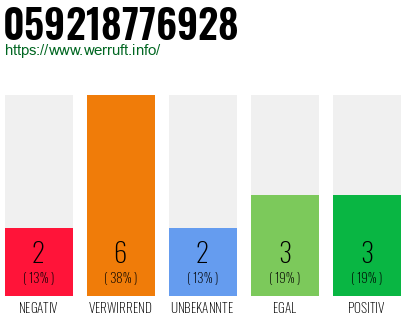 Rufnummer 059218776928 Telefonnummer 059218776928