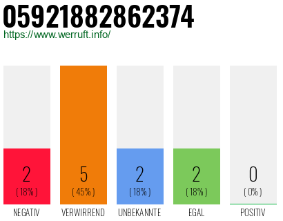 Rufnummer 05921882862374 Telefonnummer 05921882862374