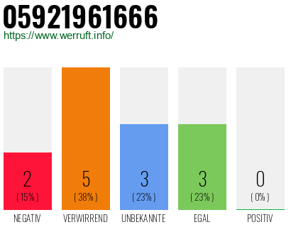 Rufnummer 05921961666 Telefonnummer 05921961666