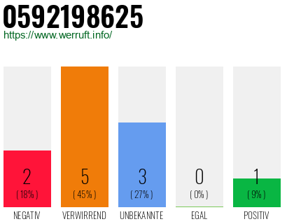 Rufnummer 0592198625 Telefonnummer 0592198625