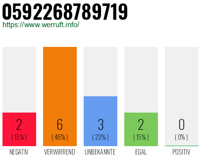 Rufnummer 0592268789719 Telefonnummer 0592268789719