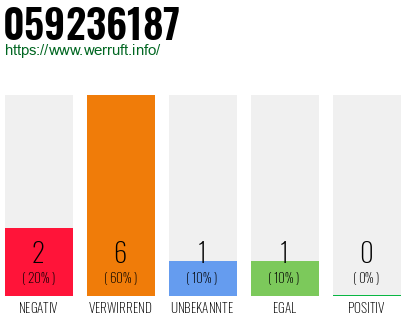Rufnummer 059236187 Telefonnummer 059236187