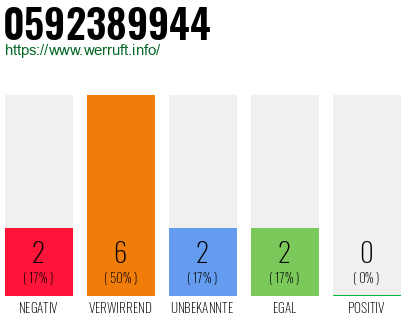 Rufnummer 0592389944 Telefonnummer 0592389944
