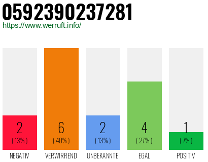 Rufnummer 0592390237281 Telefonnummer 0592390237281