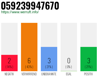Rufnummer 059239947670 Telefonnummer 059239947670