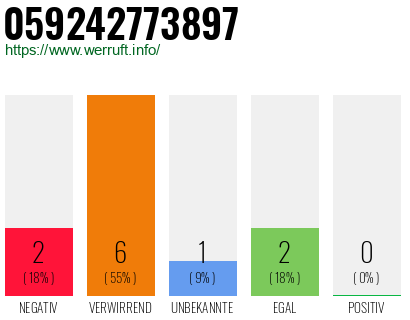 Rufnummer 059242773897 Telefonnummer 059242773897