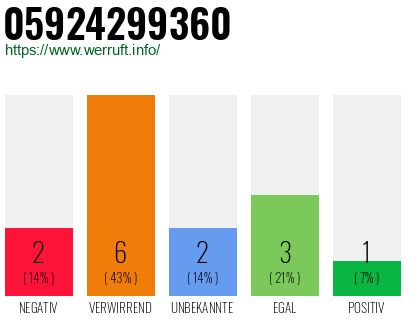 Rufnummer 05924299360 Telefonnummer 05924299360