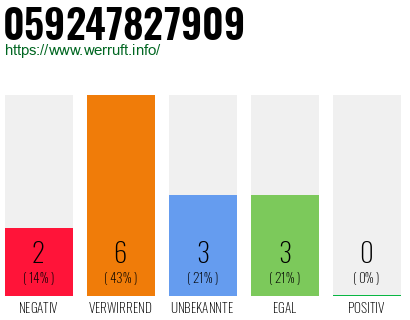 Rufnummer 059247827909 Telefonnummer 059247827909