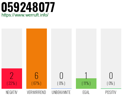 Rufnummer 059248077 Telefonnummer 059248077